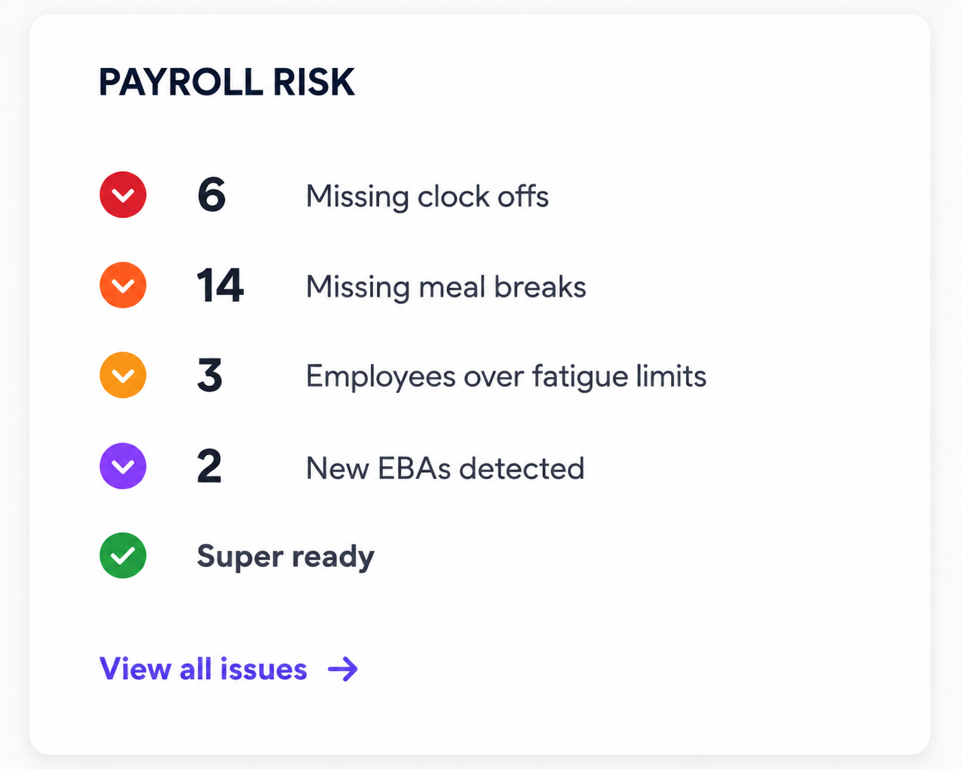 Payroll risk card flagging missing clock offs, missing meal breaks, employees over fatigue limits and new EBAs detected